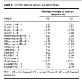 Reliability and Efficiency of Pitch-Shifting Plug-Ins in Voice and