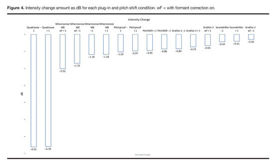 Reliability and Efficiency of Pitch-Shifting Plug-Ins in Voice and