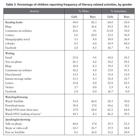 Gale Academic Onefile Document Examining Preadolescent Children S Engagement In Out Of School Literacy And Exploring Opportunities For Supporting Literacy Development - 2011 bmc mc 1 roblox