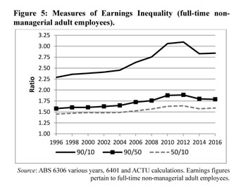 Gale Academic Onefile Document The Erosion Of Minimum Wage Policy In Australia And Labour S Shrinking Share Of Total Income