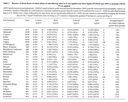 Predicting The Response Of Wheat Triticum Aestivum L To Liquid And Granular Phosphorus Fertilisers In Australian Soils Document Gale Academic Onefile