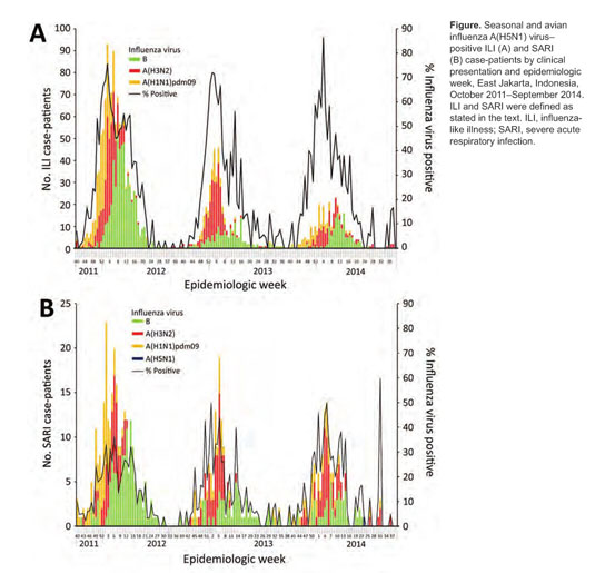 Gale Academic Onefile Document Seasonal Influenza And Avian Influenza A H5n1 Virus Surveillance Among Inpatients And Outpatients East Jakarta Indonesia 2011 2014