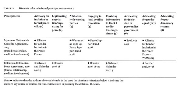 Women's Participation in Informal Peace Processes. - Document - Gale  Academic OneFile
