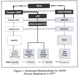 AMC commanders transfer theater command authority, Article