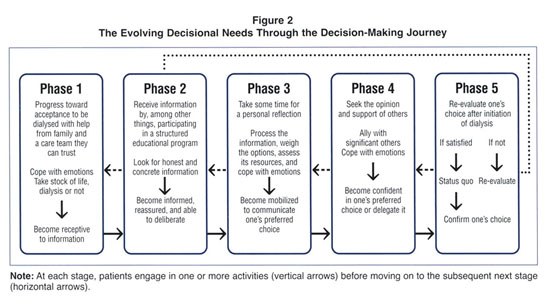 Gale Academic Onefile Document Decisional Needs Assessment To Help Patients With Advanced Chronic Kidney Disease Make Better Dialysis Choices