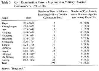 Military Examinations in Late Choson: Elite Substratification and 