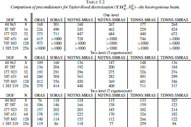 Gale Academic Onefile Document Numerical Assessment Of Two Level Domain Decomposition Preconditioners For Incompressible Stokes And Elasticity Equations