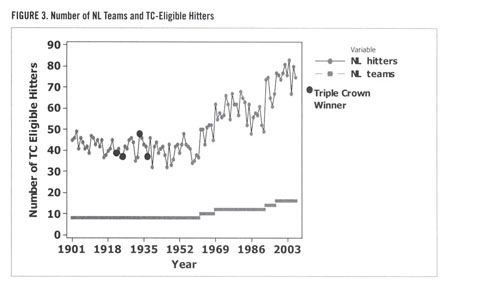 Where Have You Gone, Carl Yastrzemski? A Statistical Analysis of the Triple  Crown – Society for American Baseball Research