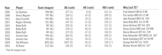 Where Have You Gone, Carl Yastrzemski? A Statistical Analysis of the Triple  Crown – Society for American Baseball Research