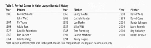 Modeling Perfect Games and No-Hitters in Baseball – Society for American  Baseball Research