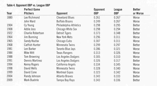 Modeling Perfect Games and No-Hitters in Baseball – Society for American  Baseball Research