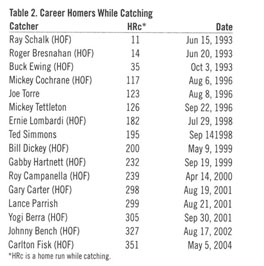 National Baseball Hall of Fame and Museum - There had been better games for  Mike Piazza #OTD in 2006, especially after the Padres catcher was hit in  the head by a backswing.