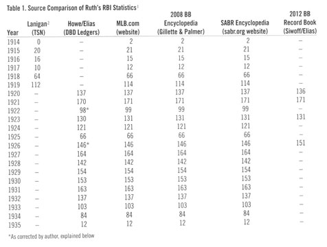 The Accurate RBI Record of Babe Ruth – Society for American