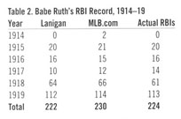 The Accurate RBI Record of Babe Ruth – Society for American