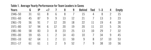 Relief Pitching Strategy: Past, Present, and Future? – Society for