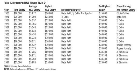 Babe Ruth, Brooklyn Dodgers coach - Document - Gale Academic OneFile