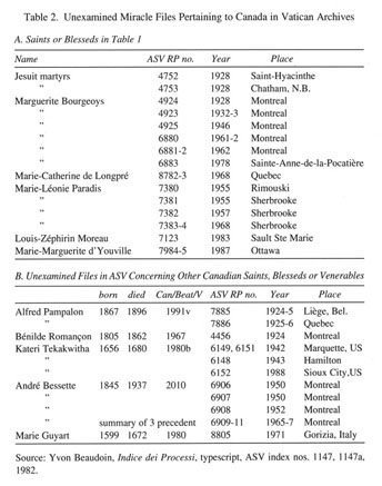 Miracles and wonders: finding Canadian medical history in the Vatican  archives. - Document - Gale Academic OneFile