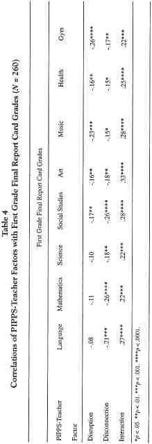 Penn Interactive Peer Play Scale (PIPPS) interactive play scores for