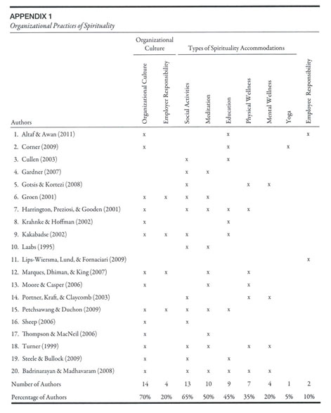 Spirituality in the workplace: practices, challenges, and