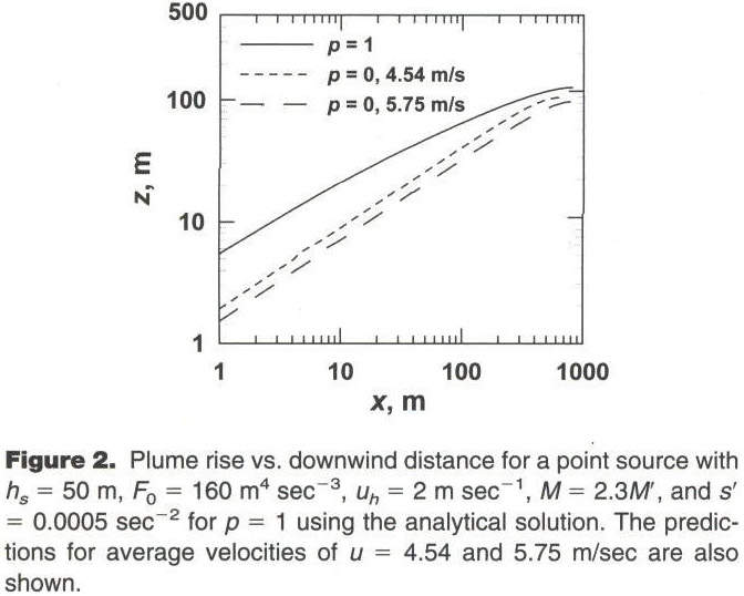 Gale Academic Onefile Document Stable Plume Rise In A Shear Layer