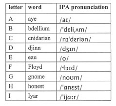 Which Word Is Used In International Radio Communications To Denote The Letter "R"? from callisto.ggsrv.com