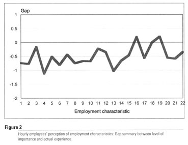 Level of importance of employment characteristics