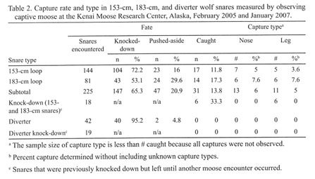 Snare diverters no longer required for wolf trapping