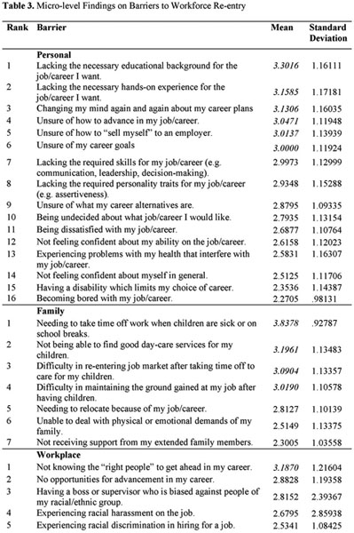 Barriers to Workforce Re-Entry among Single Mothers: Insights from 