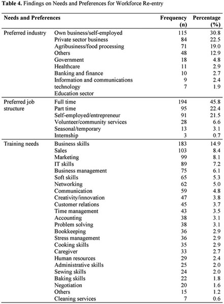 Barriers to Workforce Re-Entry among Single Mothers: Insights from 