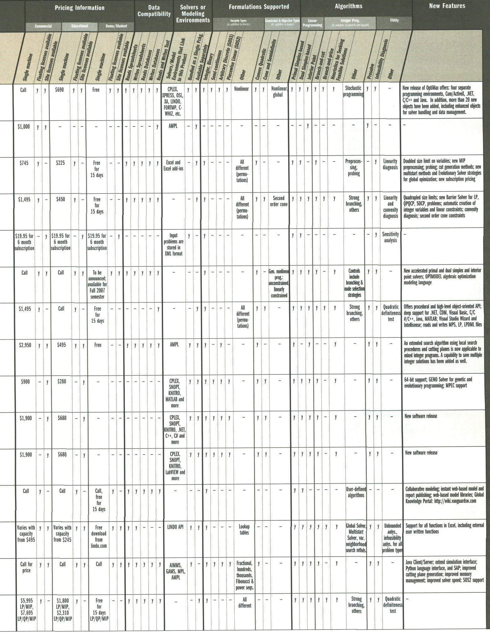 Linear programming: ninth in a series of LP surveys focuses on