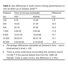 Hommes et Femmes : quelles différences de performance ? - U Run