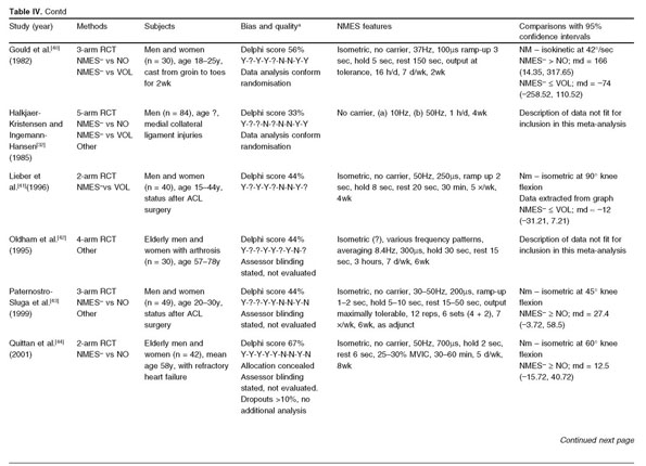 Neuromuscular Electrical Stimulation (NMES) for foot drop