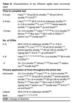 5-0-5 Agility Test