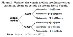 Sistemas vocálicos tónicos portugueses do norte e do centro-sul: descrição  acústica e tendências dialetais