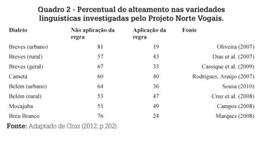 Sistemas vocálicos tónicos portugueses do norte e do centro-sul: descrição  acústica e tendências dialetais