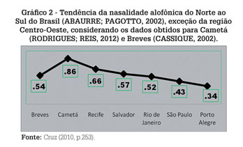 Sistemas vocálicos tónicos portugueses do norte e do centro-sul: descrição  acústica e tendências dialetais