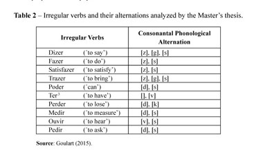 Conjugation Of Irregular Verbs By Native Brazilian Portuguese Speaking Children A Study In The Light Of Lexical Phonology And Morphology A Conjugacao De Verbos Irregulars Por Criancas Falantes Natives De Portugues Brasileiro Un