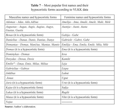 Formation And Usage Of Hypocoristic Forms In Brazilian Portuguese And Lithuanian Document Gale Onefile Informe Academico