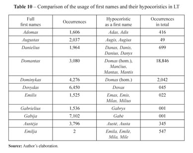 Formation And Usage Of Hypocoristic Forms In Brazilian Portuguese And Lithuanian Document Gale Onefile Informe Academico