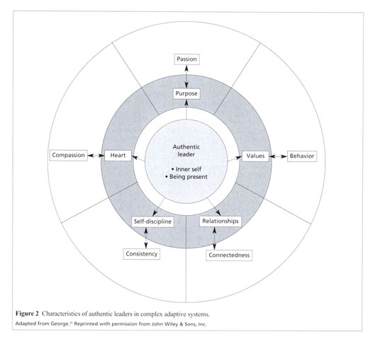 What is an Authentic Leader?