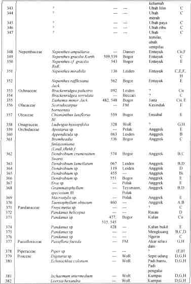 Flora And Vegegation Of Danau Sentarum Unique Lake And Swamp Forest Ecosystem Of West Kalimantan Document Gale Academic Onefile