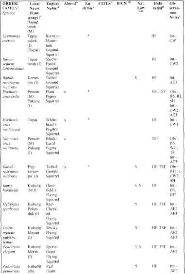 Danau Sentarumu0027s wildlife: part 1. Biodiversity value and global 