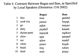 Translate malay to sarawak iban