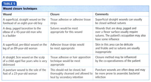 Wound Closure Techniques