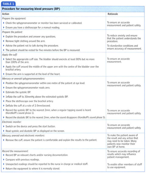 JAMA on X: This JAMA Patient Page describes the rationale for blood  pressure self-monitoring and the steps involved in the procedure.    / X