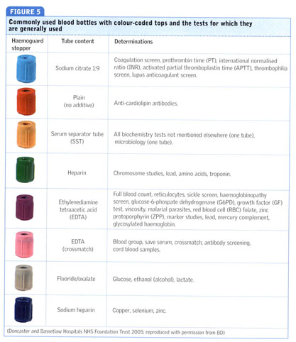 Gale Academic OneFile - Document - A practical guide to venepuncture ...