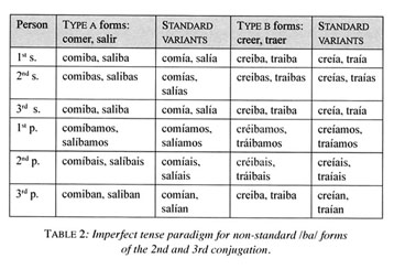 Gale Academic Onefile Document Analogical Imperfects And The Fate Of Iberian Verbal Morphology In Latin American Spanish Here you will find the verb conjugation of oir. analogical imperfects and the fate of