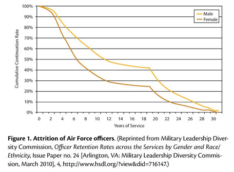 air force retention