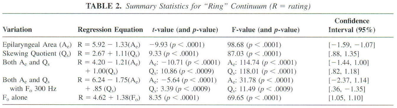 The Perception Of Two Vocal Qualities In A Synthesized Vocal Utterance Ring And Pressed Voice Document Gale Onefile Health And Medicine