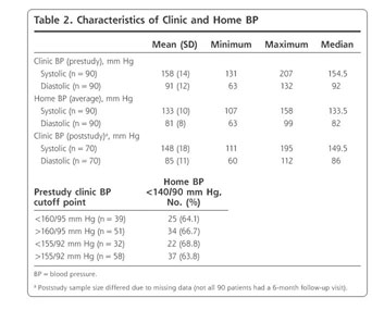 Home blood pressure monitoring in cases of clinical uncertainty to  differentiate appropriate inaction from therapeutic inertia